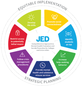 Graphic illustrating the interconnectedness of the 7 domains.