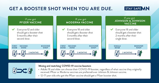 Graphic providing information when you can get a booster for the Pfizer, Moderna or Johnson and Johnson vaccines.