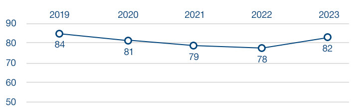 Fall to Fall Retention Rate for First-Time, Degree-Seeking Students.