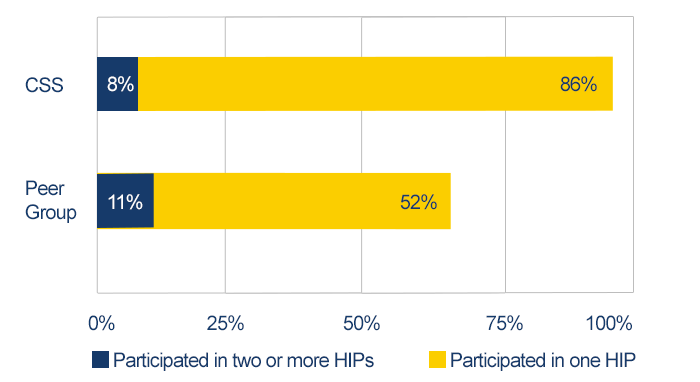 First-Year HIPS chart