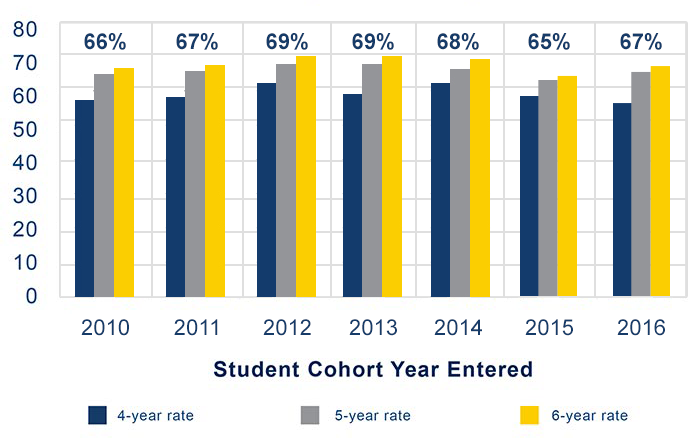 Graduation rates chart