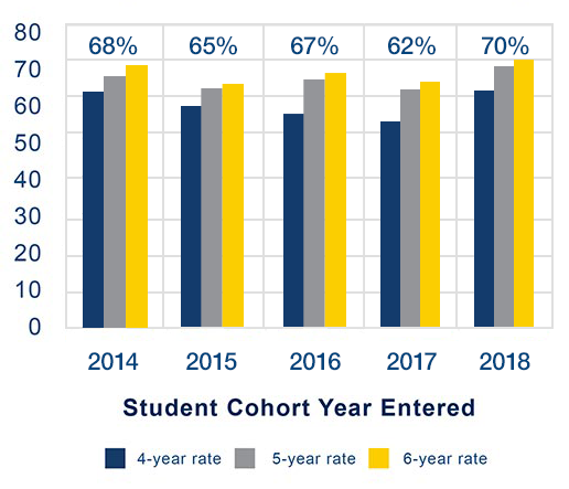 Graduation rates chart